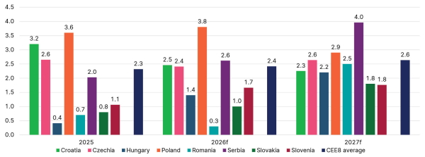 CEE GDP chart web